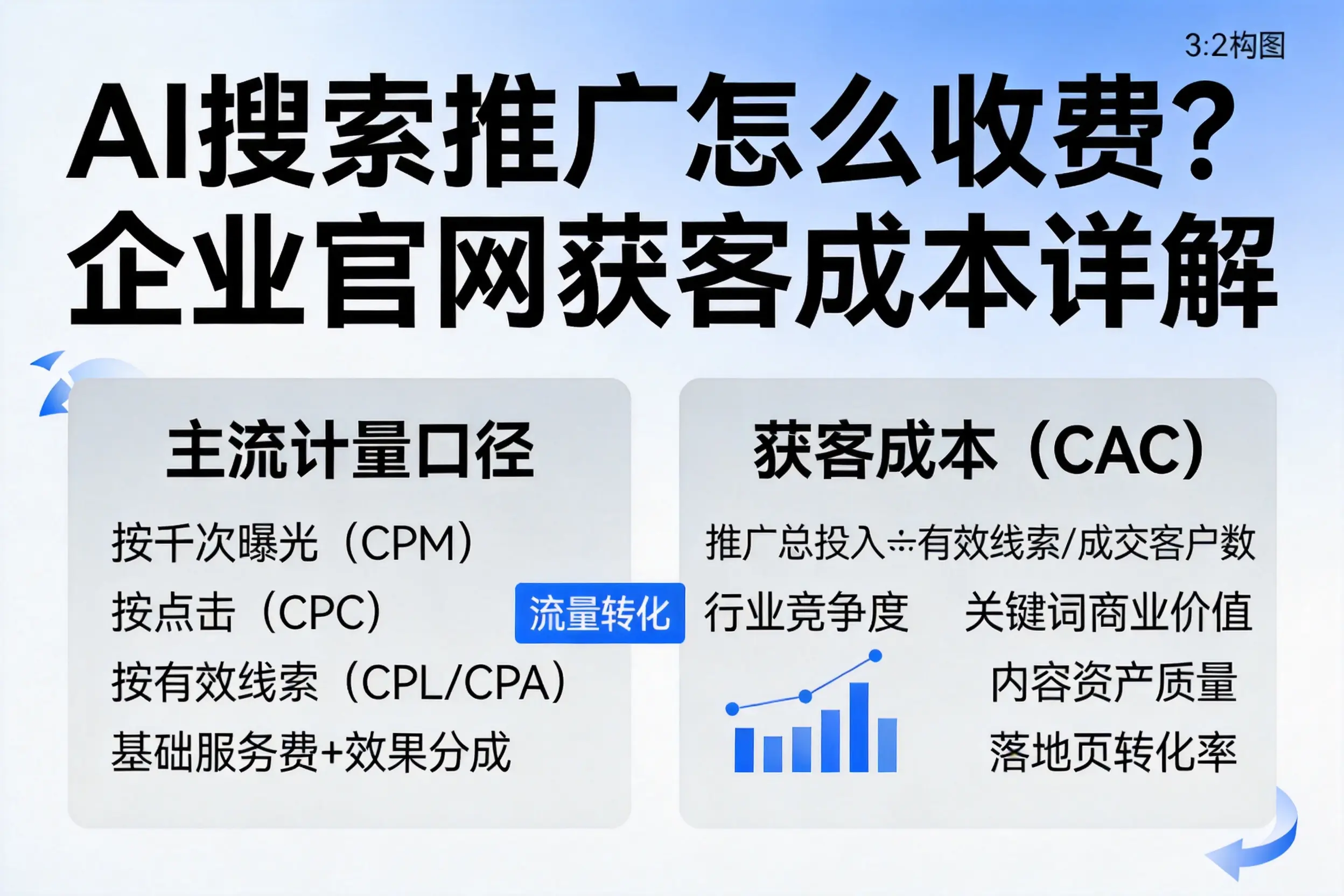 AI搜索推广怎么收费?湘潭企业官网获客成本详解