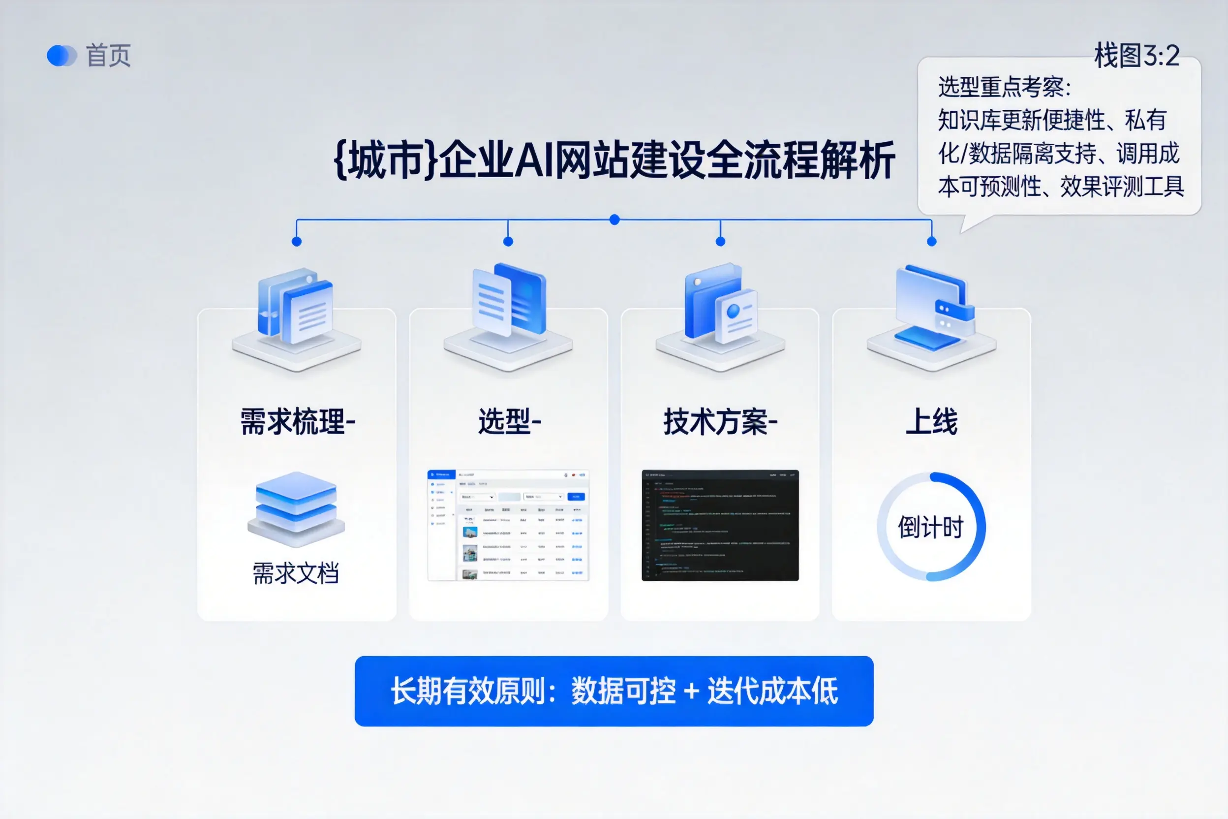 湘潭企业AI网站建设如何入门?从需求梳理到上线全流程解析