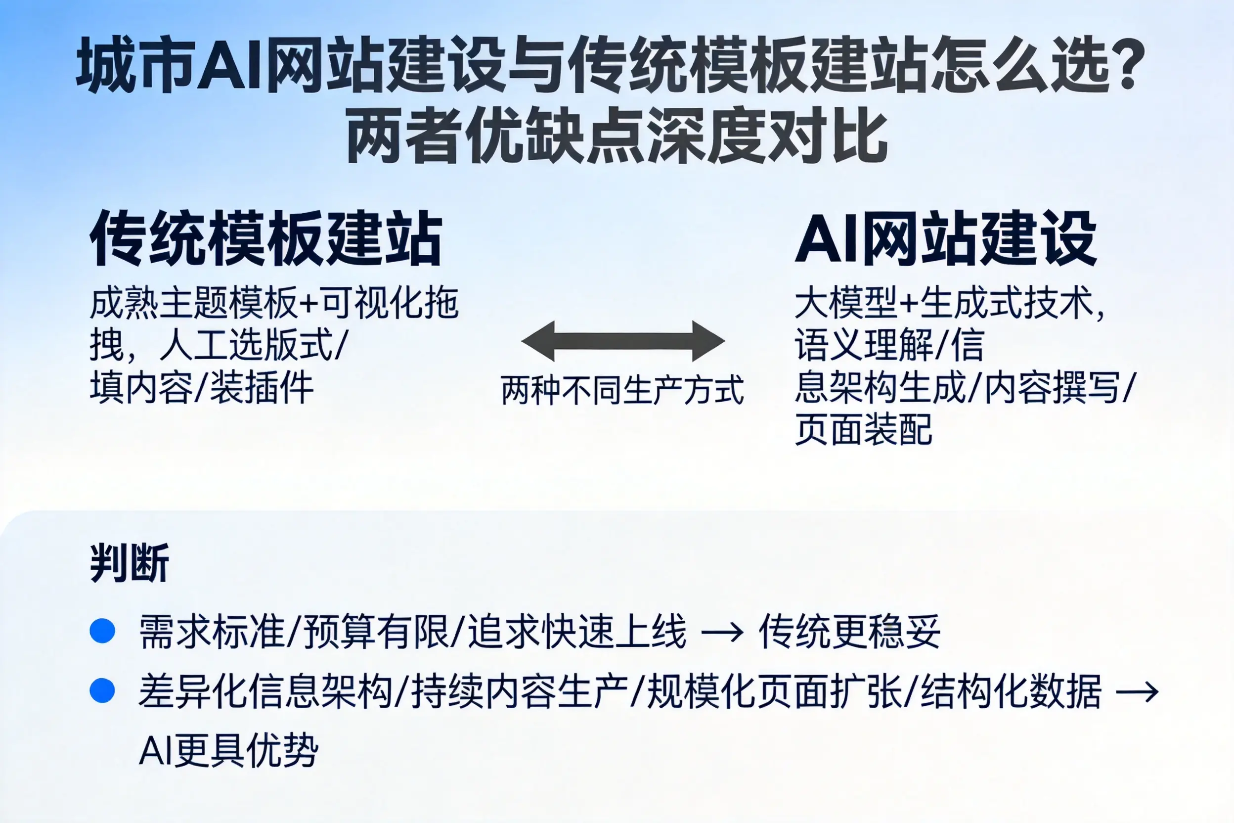 湘潭AI网站建设与传统模板建站怎么选？两者优缺点深度对比