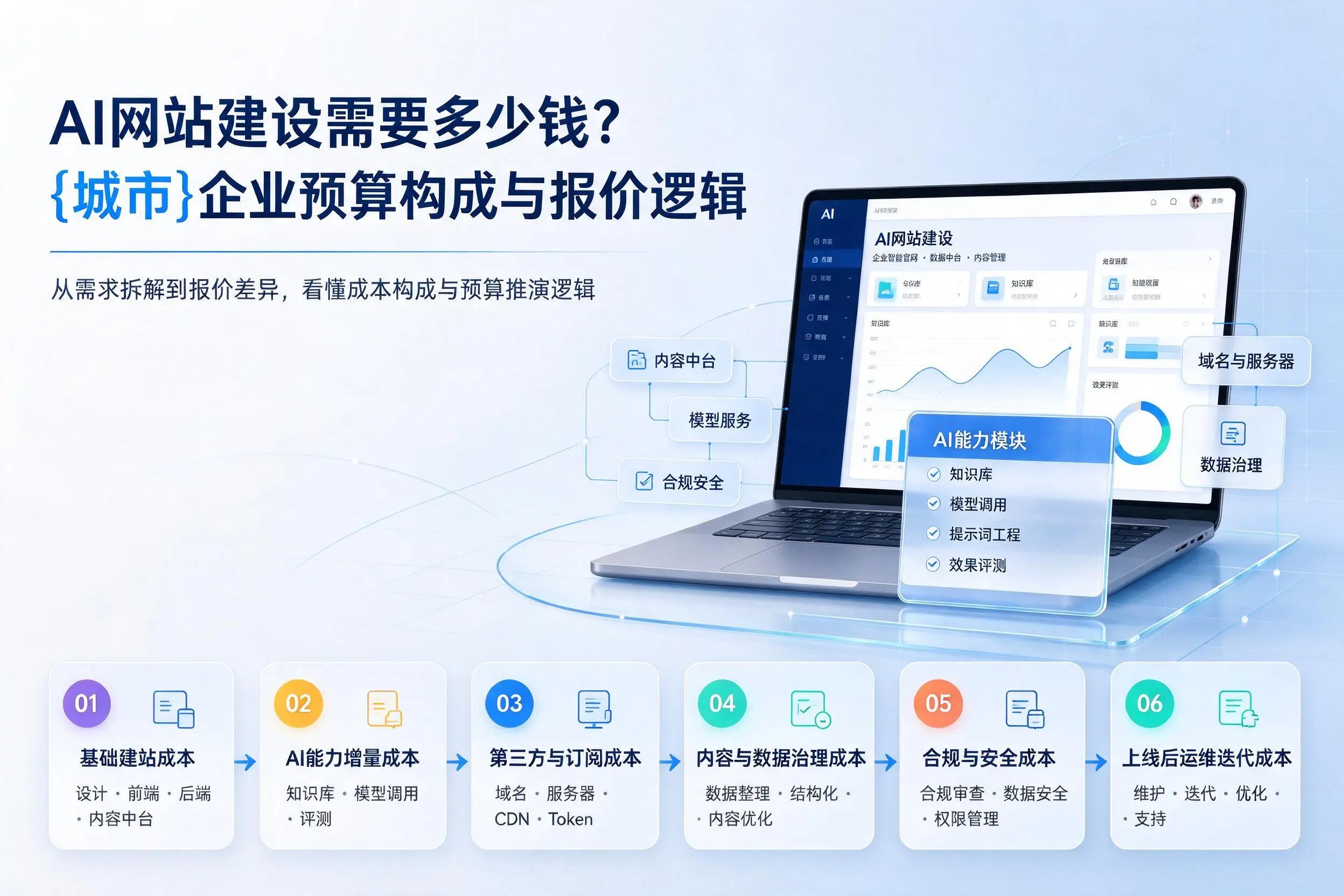 AI网站建设需要多少钱？湘潭企业预算构成与报价逻辑