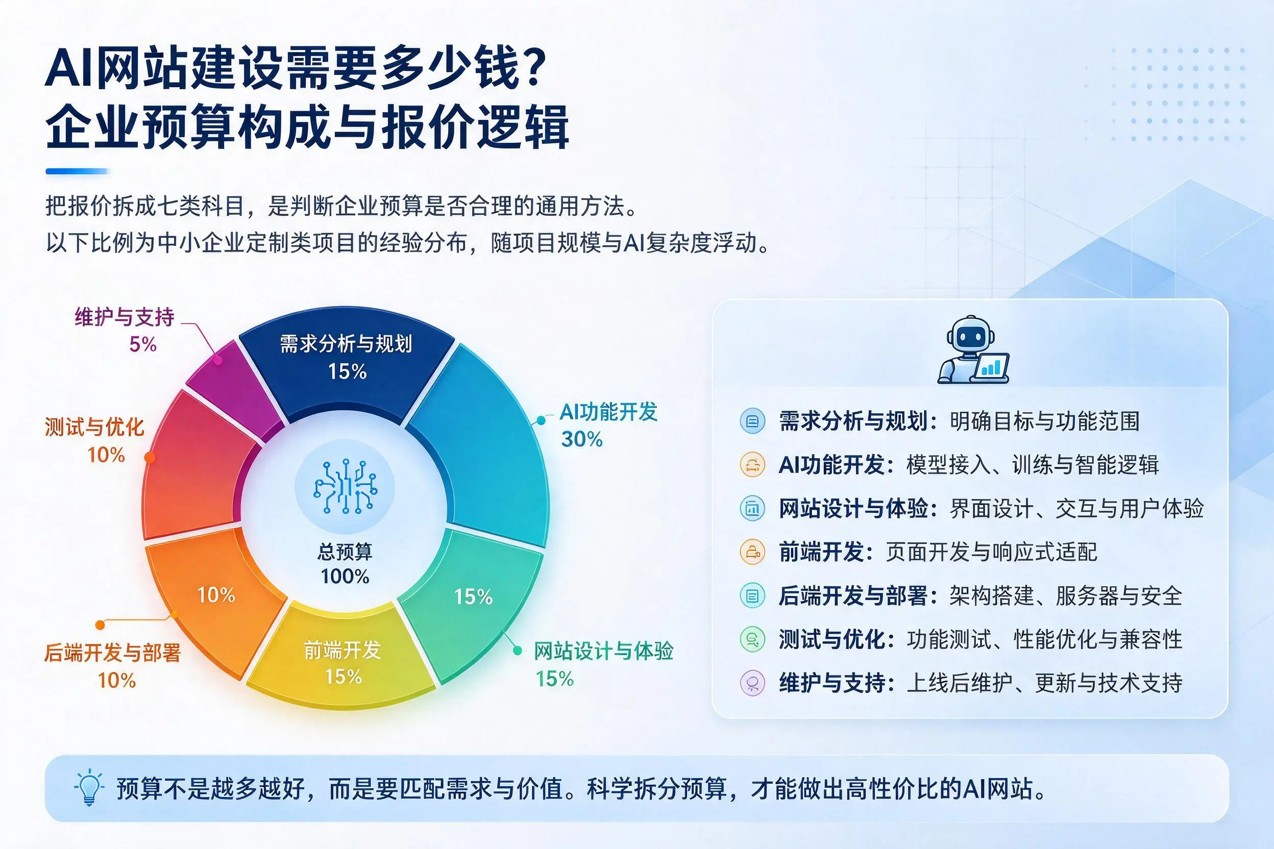 AI网站建设需要多少钱？湘潭企业预算构成与报价逻辑