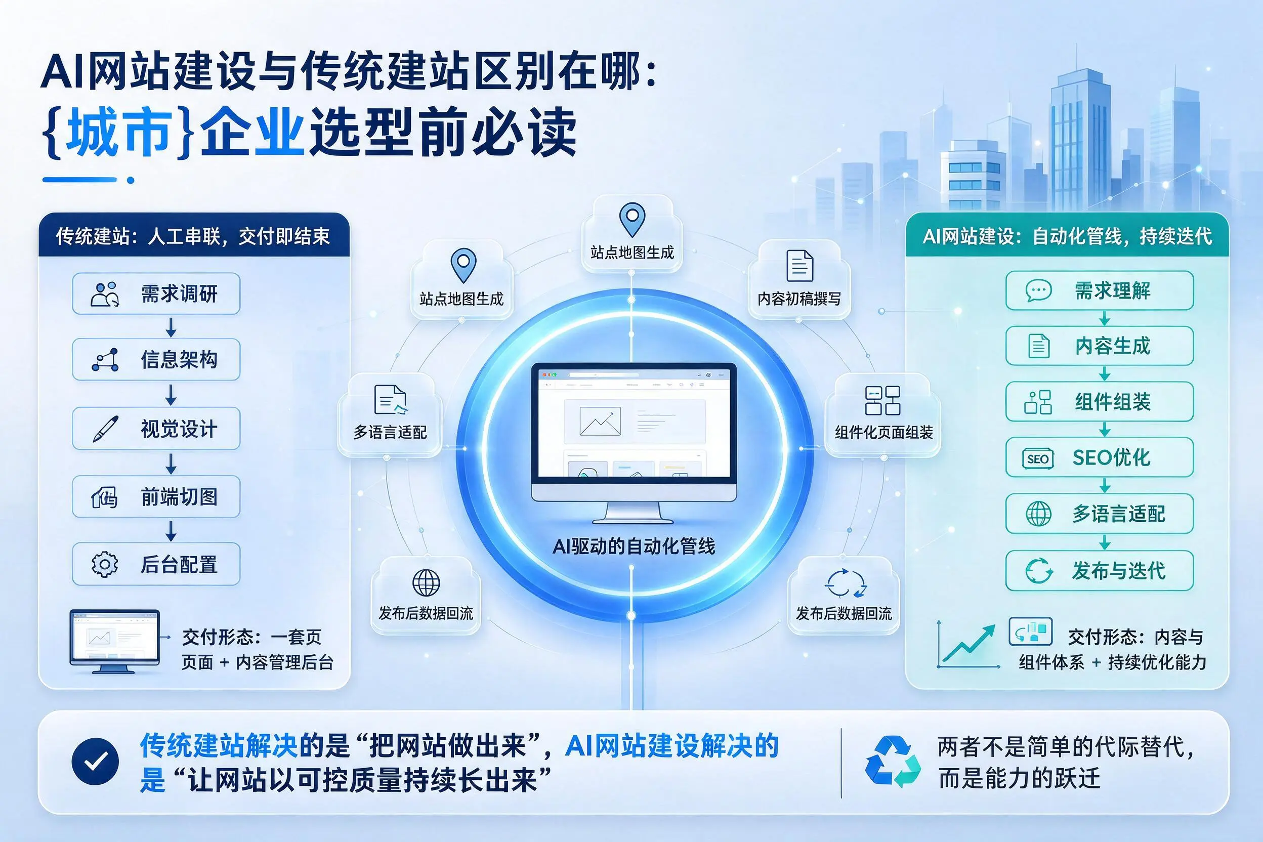 AI网站建设与传统建站区别在哪：湘潭企业选型前必读