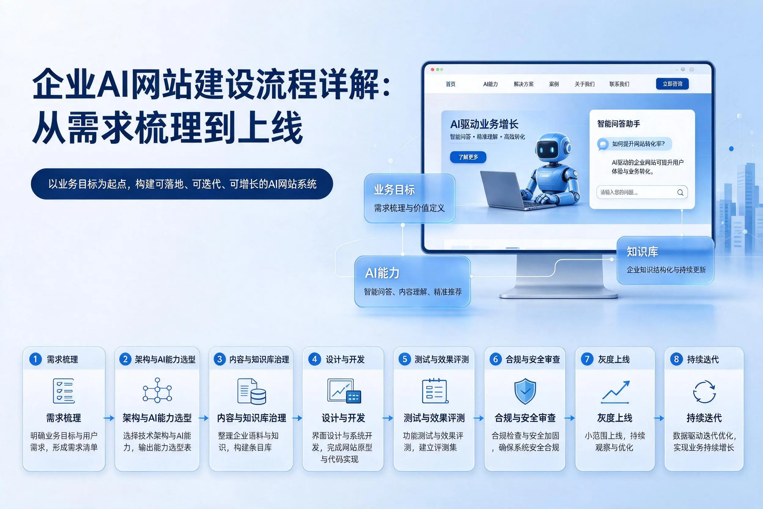 湘潭企业AI网站建设流程详解:从需求梳理到上线