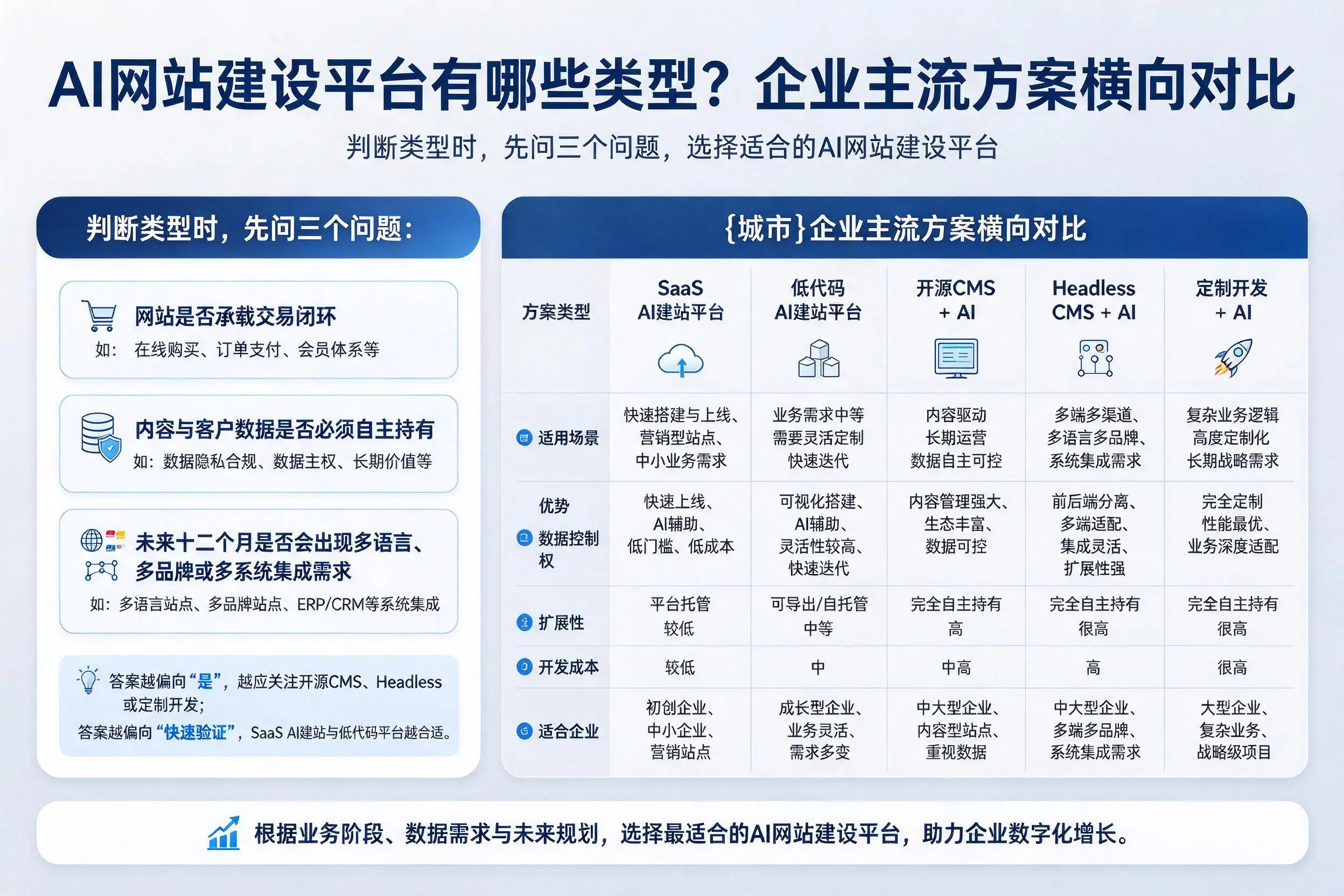 AI网站建设平台有哪些类型？湘潭企业主流方案横向对比