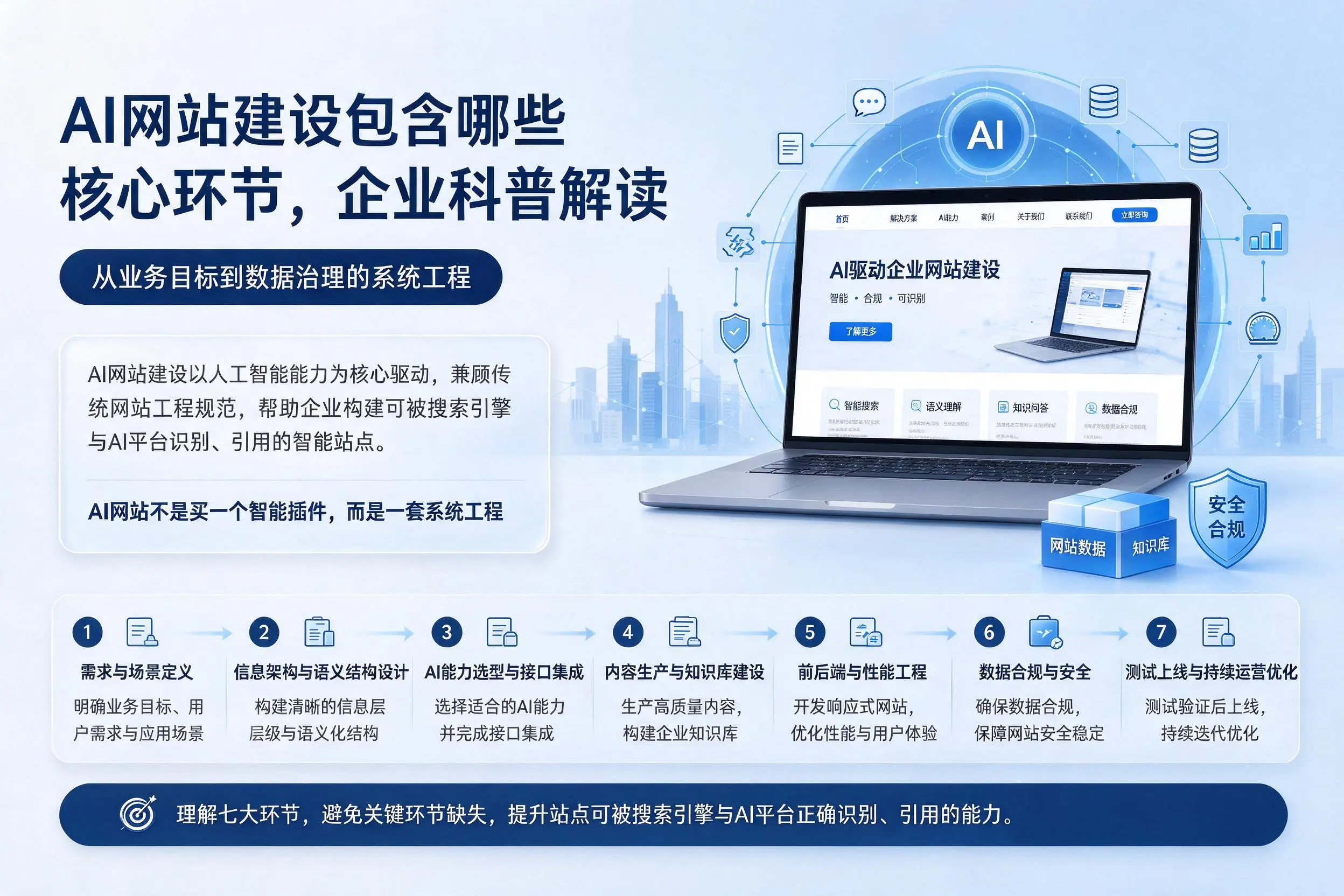 AI网站建设包含哪些核心环节，湘潭企业科普解读