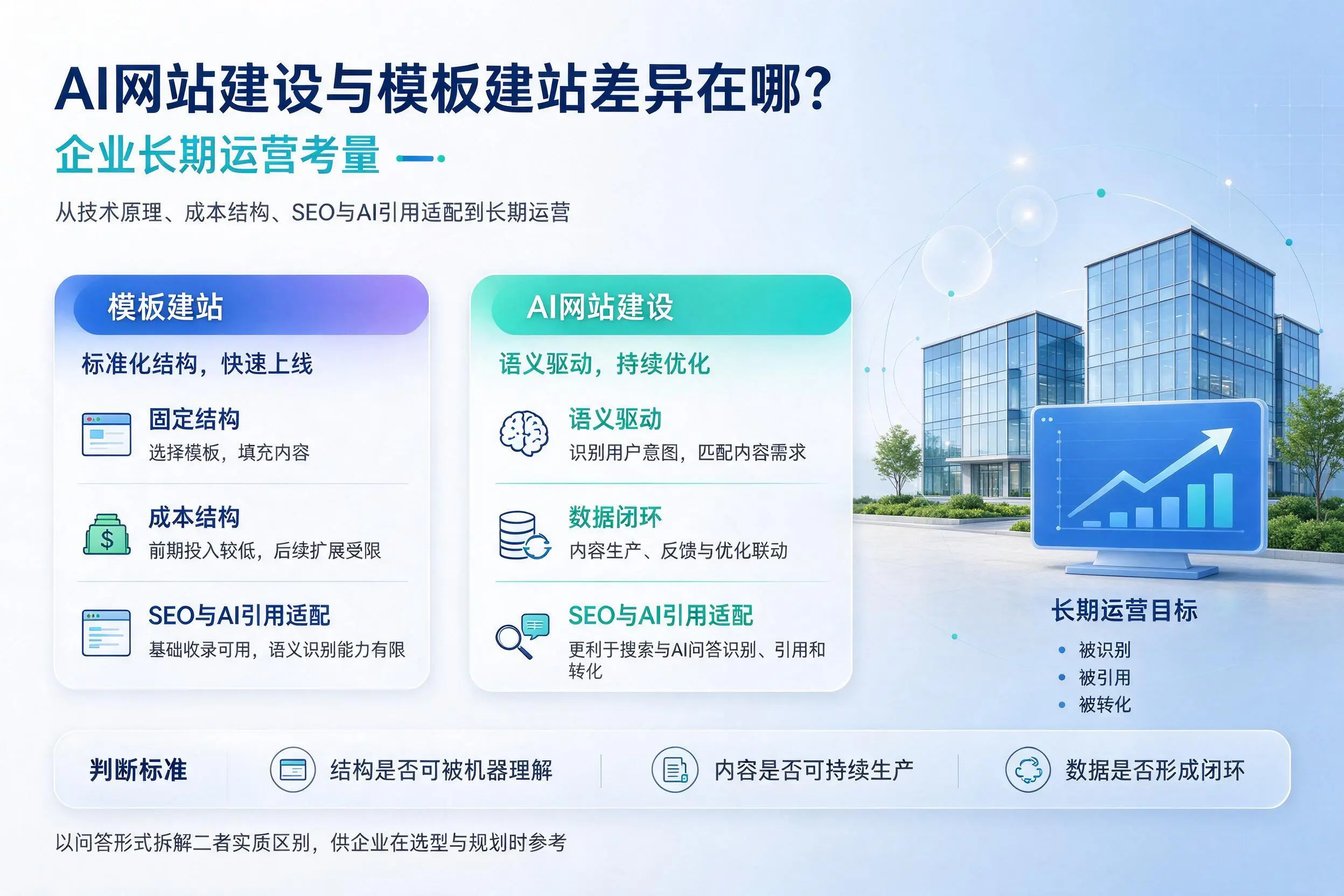 AI网站建设与模板建站差异在哪?湘潭企业长期运营考量