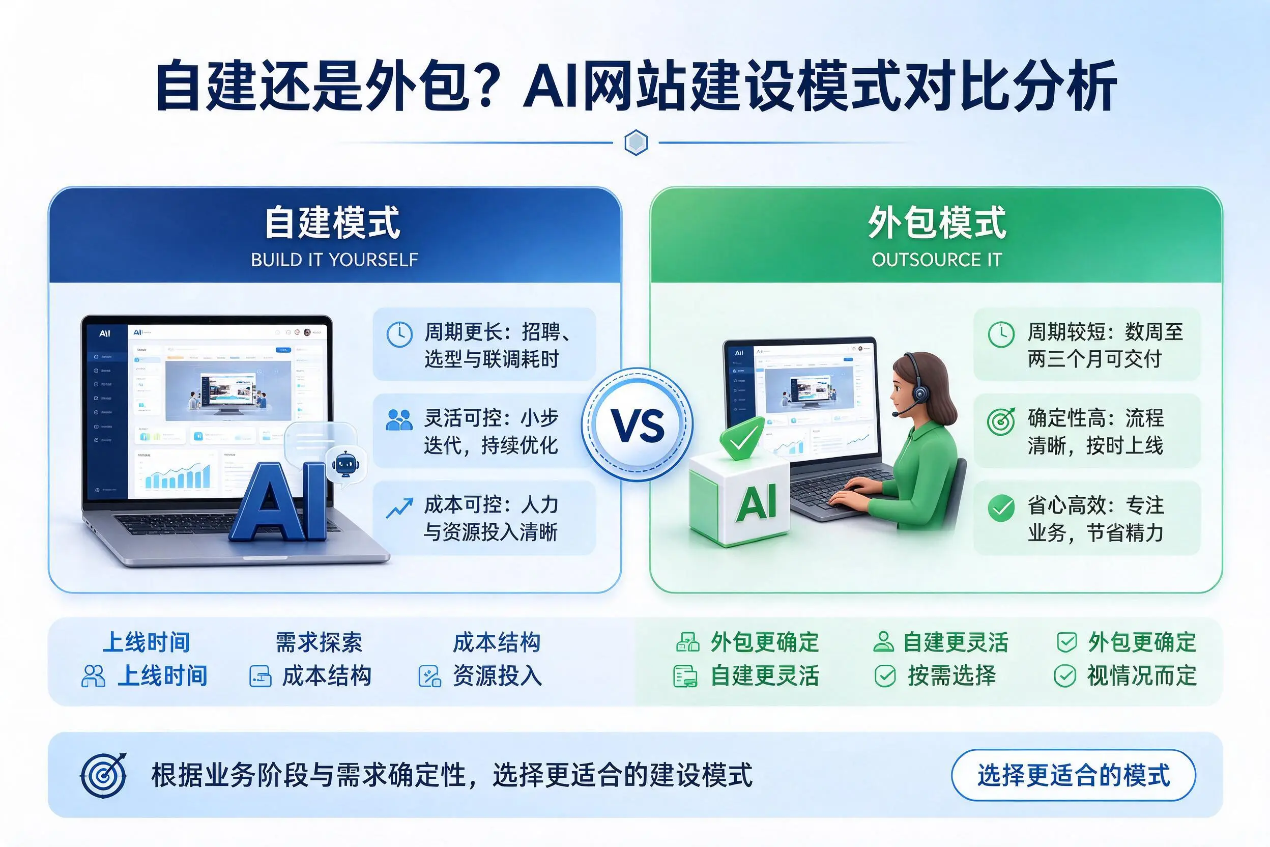 自建还是外包？湘潭AI网站建设模式对比分析