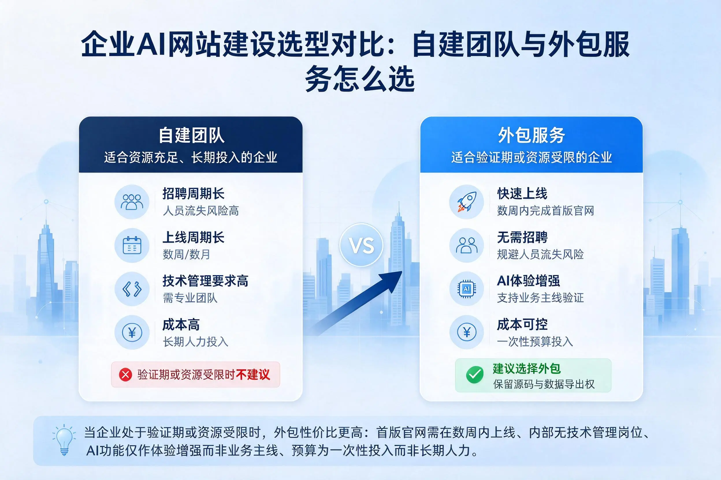 湘潭企业AI网站建设选型对比:自建团队与外包服务怎么选