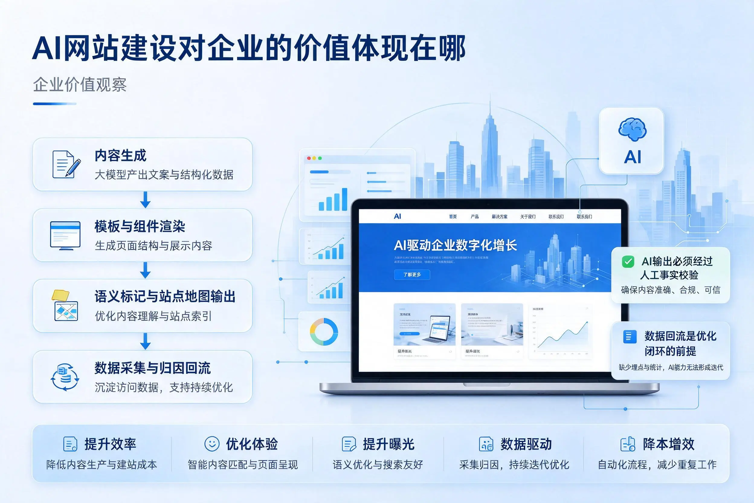 AI网站建设对企业的价值体现在哪，湘潭实践观察